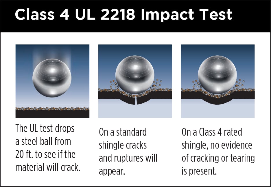 Class 4 UL 2218 impact resistance test